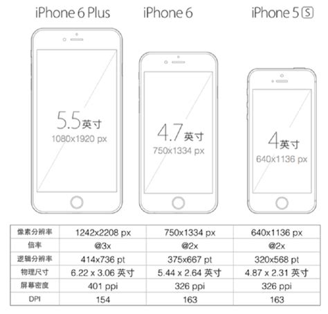 交互设计：iOS原型尺寸规范|UI|资讯|萌默默 - 翻译文章 - 站酷 (ZCOOL)