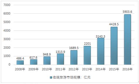 2018-2024年中国互联网+在线旅游行业发展现状及投资潜力风险分析预测报告_智研咨询