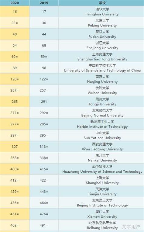 刚刚！2022年QS世界大学排名发布 - 兆龙留学