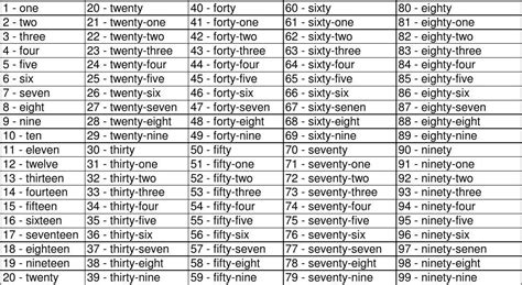 1到100的英语单词怎么写 表示数量或顺序的词叫做数词
