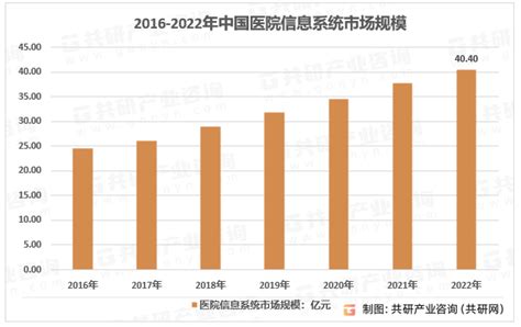 行业干货！智研咨询发布：2023年中国医疗卫生信息化行业分析报告 由智研咨询专家团队精心编制的《2023-2029年中国医疗卫生信息化行业市场 ...