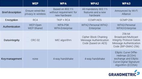 WEP、WPA、WPA2 和 WPA3：区别和说明_wep wpa-CSDN博客