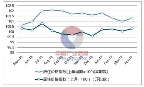 2017年1-4月贵州居住价格指数统计_智研咨询_产业信息网