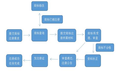 在中国注册商标流程及费用