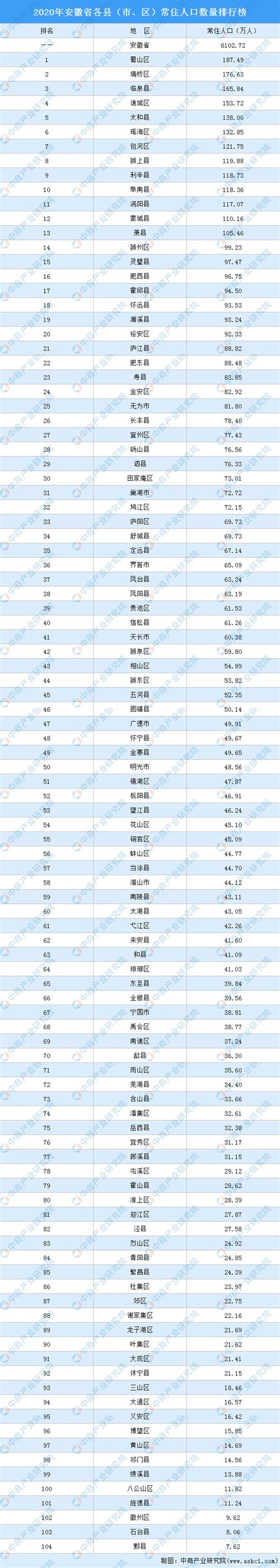 2020年海南各市县最新常住人口数量排行榜（附完整榜单）-排行榜-中商情报网
