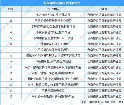漳州市主要园区招商项目策划表出炉：三大领域共74个项目（附项目信息）-产业招商-中商情报网