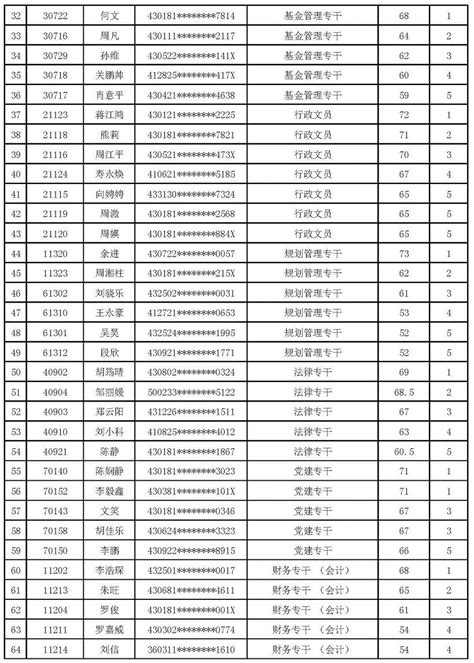 2018年浏阳高新技术产业开发区专业人才招聘入围面试人员名单公示-浏阳市政府门户网站