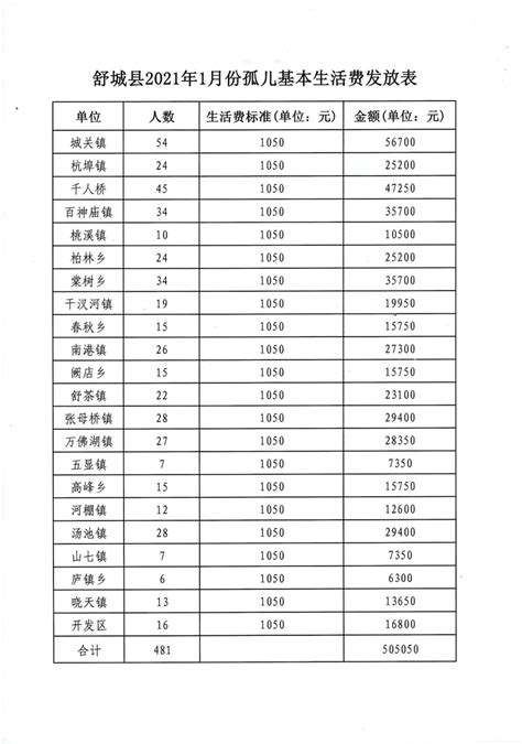 舒城县2021年1月份100岁以上老人高龄津贴发放表_舒城县人民政府