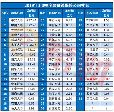 2019人寿保险排行榜_泰康人寿保险排名(3)_中国排行网