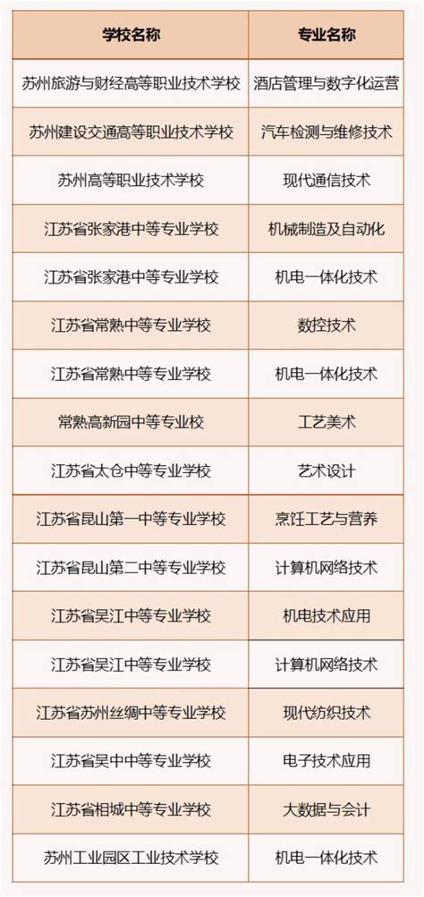 江苏省优秀中等职业学校和优质专业建设名单揭晓 苏州9所职校、17个专业上榜__财经头条