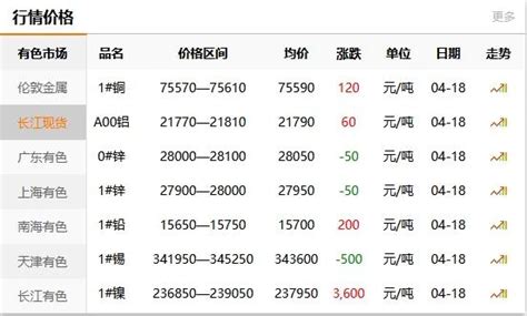 长江有色金属网每日铜价：2022-04-18-