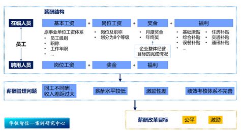 薪酬结构图图片