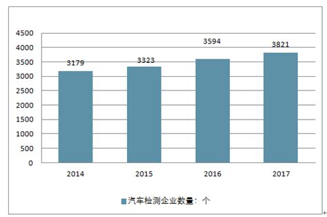 汽车检测市场分析报告_2018-2024年中国汽车检测市场全景调查与投资可行性报告_中国产业研究报告网