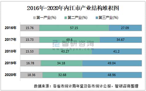 2020年内江市生产总值（GDP）及人口情况分析：地区生产总值1465.88亿元，常住常住人口314.07万人_智研咨询