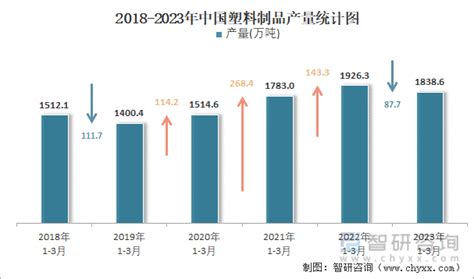 2023年1-3月中国塑料制品产量为1838.6万吨 华东地区产量最高(占比49%)_智研咨询