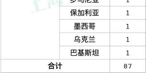 昨天上海无新增本地新冠肺炎确诊病例 新增11例境外输入病例_手机新浪网