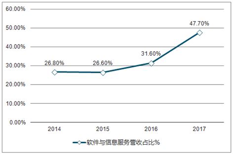 2019-2025年中国软件和信息技术服务行业市场深度评估及市场前景预测报告_智研咨询