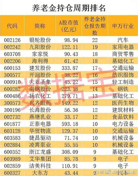 养老金持仓周期最长的个股有哪些？(附个股清单) 从单只股票持仓周期来看，20股获养老金持仓长达9个报告期，相当于持仓周期超2年。持仓周期最长的 ...