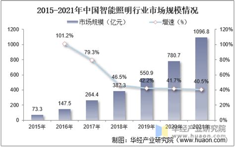 2022年中国LED照明行业市场前景及投资研究预测报告（简版）-中商情报网