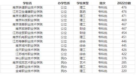 南京的大学排名一览表及分数线是多少(2023参考)