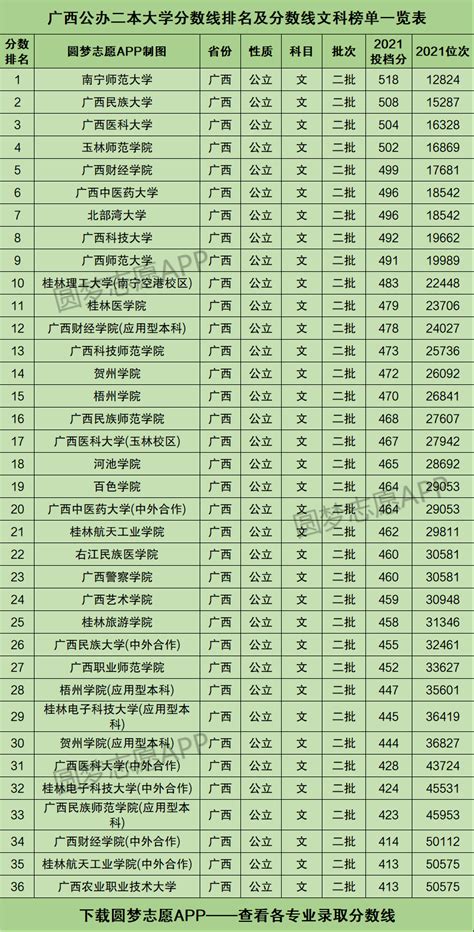广西公办二本大学排名及分数线文科榜单一览表（2022年参考）