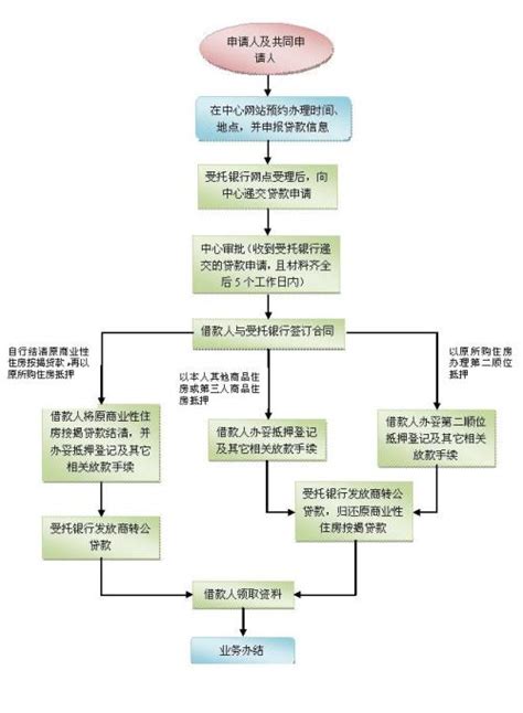 物业报修流程图_word文档免费下载_文档大全