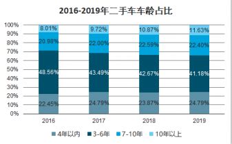 中国二手车市场销量冠军：一年交易23万辆，远超北上广深的市场|二手车|市场|机动车_新浪新闻