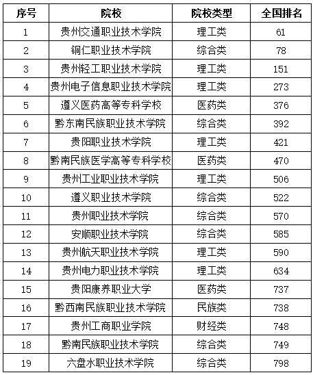 贵州专科学校有哪些（贵州省19所“专科院校”排名）_斜杠青年工作室