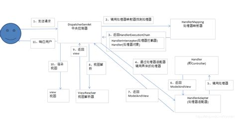 SpringMVC执行流程图(自己重新总结的-容易理解与记忆)_51CTO博客_Springmvc流程图