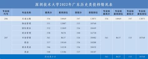 深圳技术大学2022年广东省各专业录取分及排位！ - 知乎