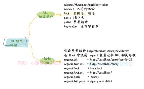 Flask（4）- URL 组成部分详解-阿里云开发者社区