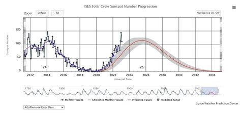 太阳黑子活动超过预期，数量已与上次极大期相当 – 有趣天文奇观