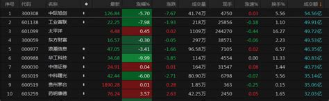 A股收评：沪指缩量调整跌0.49% N盟固利盘中最高涨超36倍 - 21经济网