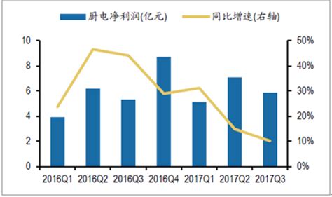 2017年中国厨电行业发展现状及发展趋势预测（图）_智研咨询