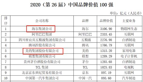 2020《中国品牌价值100强》：家电业海尔第1、美的第5 -- 飞象网