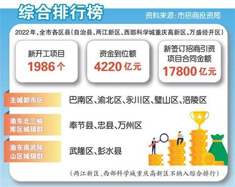 重庆发布首个招商投资“赛马榜” - 重庆日报网