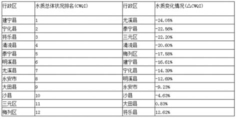 最新三明市生产总值GDP数据：三明市11个区县市GDP排名_房家网