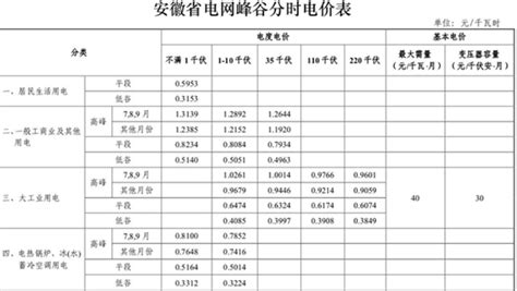 汇总 | 2021年全国28省市最新电价收费标准一览表！-国际电力网