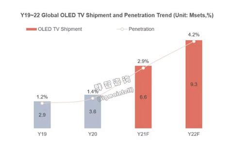 2022年OLED电视市场展望：全球出货预计935万台，TOP3排位或将有变 - 视听圈