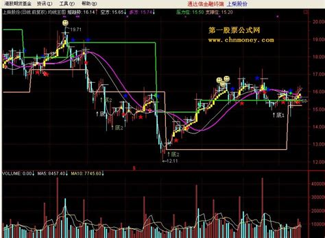 均线主图指标详解 通达信均线_通达信公式_好公式网