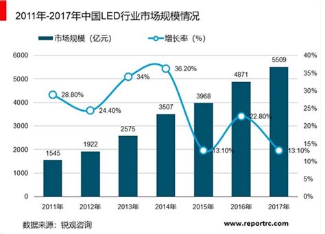 2018-2024年中国LED照明行业市场前景分析及发展趋势预测报告_智研咨询