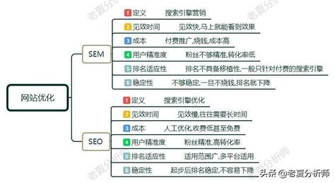 企业如何选择SEO和SEM（掌握SEO和SEM的区别和优缺点）-8848SEO