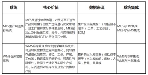 MES/MOM与WMS系统集成应用案例-系统接口、交互数据分析 - 知乎