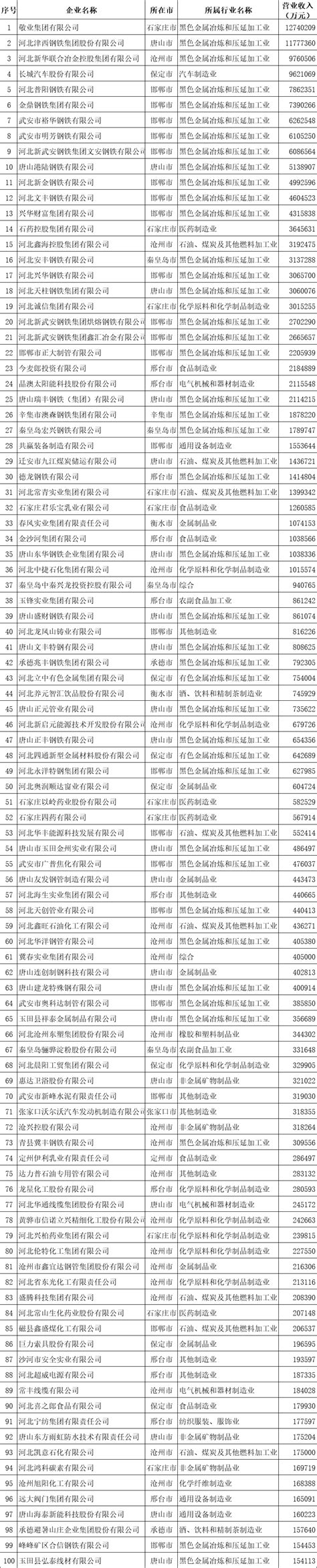 2020河北省民营企业100强榜单出炉凤凰网河北_凤凰网