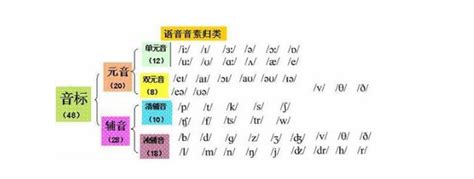 48个音标的中文谐音（如何发音）_360新知