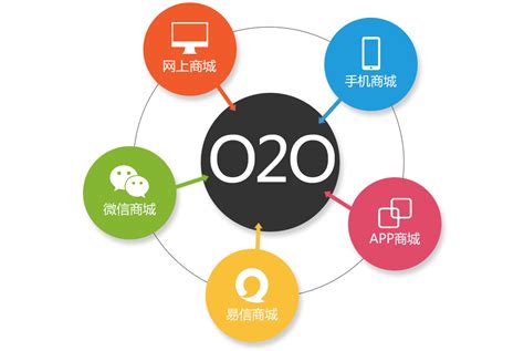 O2O电商平台-展板设计图__展板模板_广告设计_设计图库_昵图网nipic.com