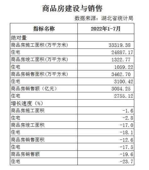2022年7月湖北省房地产业统计数据--湖北省住房和城乡建设厅