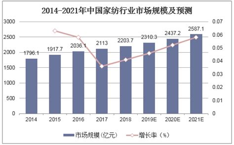 2020年中国纺织行业市场现状与发展趋势分析 - 锐观网