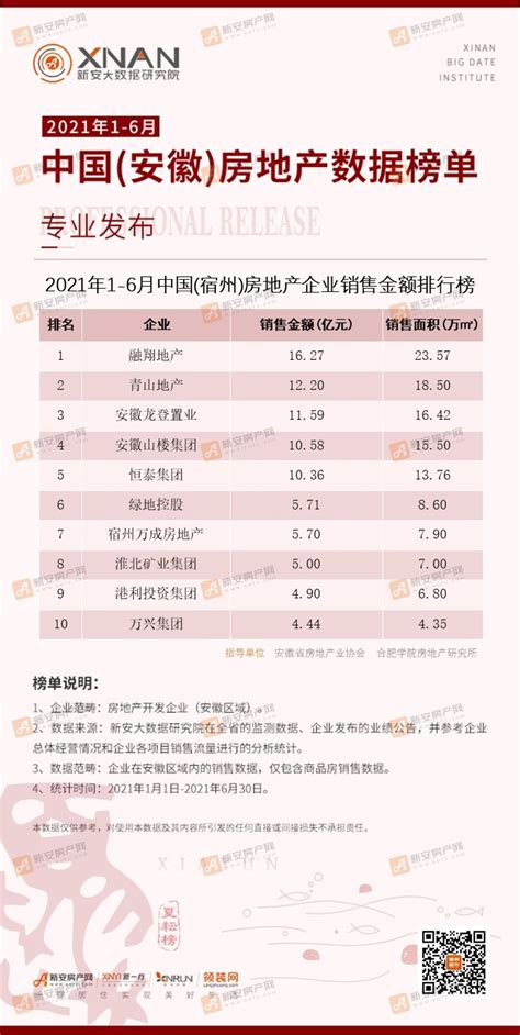 2020年1-9月中国（宿州）房地产企业销售金额排行榜-新安大数据研究院-新安房产网