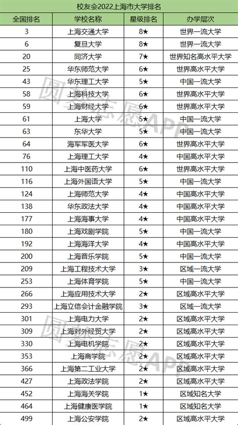 上海大专院校的录取分数线，上海的大专院校排名